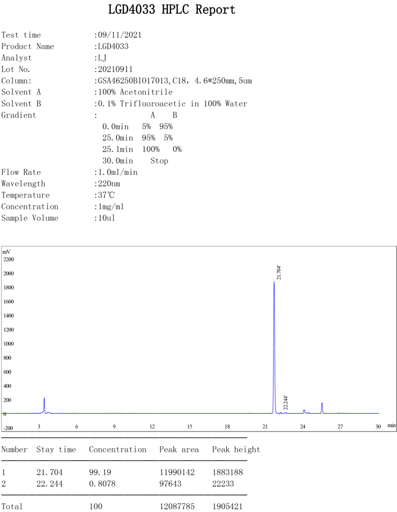 HPLC analysis report with chromatogram for LGD4033