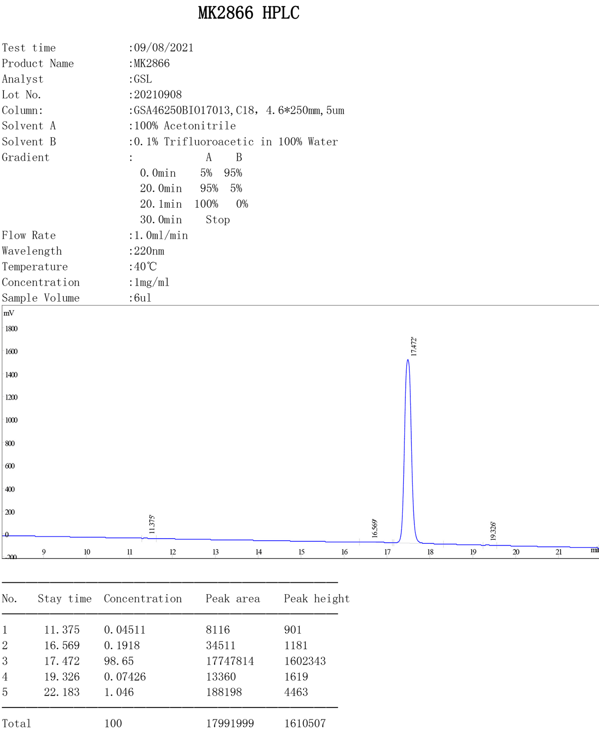 HPLC analysis report with chromatogram for MK2866