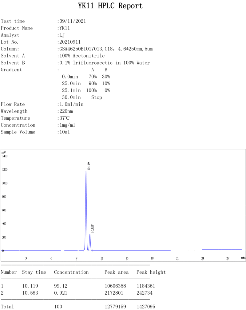 HPLC analysis report with chromatogram for YK11